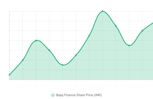 Bajaj Finance Share: ताज़ा अपडेट, भविष्य और निवेश सलाह Bajaj Finance Share