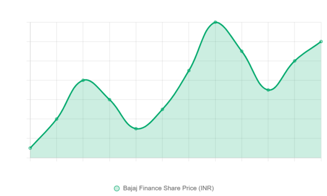 Bajaj Finance Share